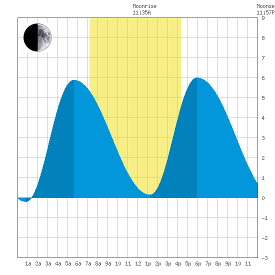 Riverside tide chart for Thursday, December 29, 2022