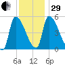 Riverside tide chart for Thursday, December 29, 2022
