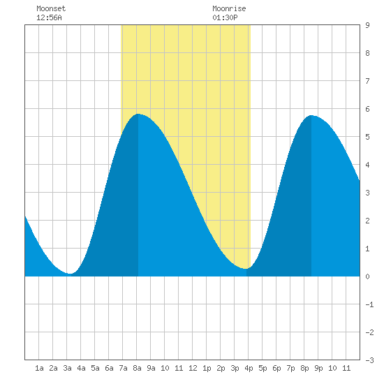 Riverside tide chart for Friday, December 2, 2022