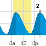 Riverside tide chart for Friday, December 2, 2022