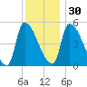 Riverside tide chart for Friday, December 30, 2022