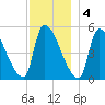 Riverside tide chart for Sunday, December 4, 2022