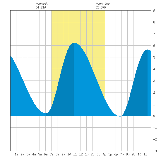 Riverside tide chart for Monday, December 5, 2022