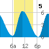 Riverside tide chart for Monday, December 5, 2022