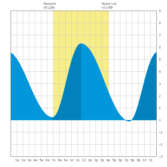 Riverside tide chart for Tuesday, December 6, 2022