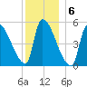 Riverside tide chart for Tuesday, December 6, 2022