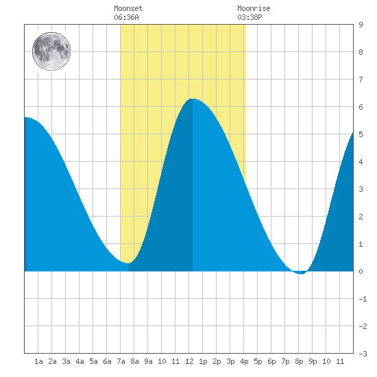 Riverside tide chart for Wednesday, December 7, 2022