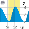 Riverside tide chart for Wednesday, December 7, 2022