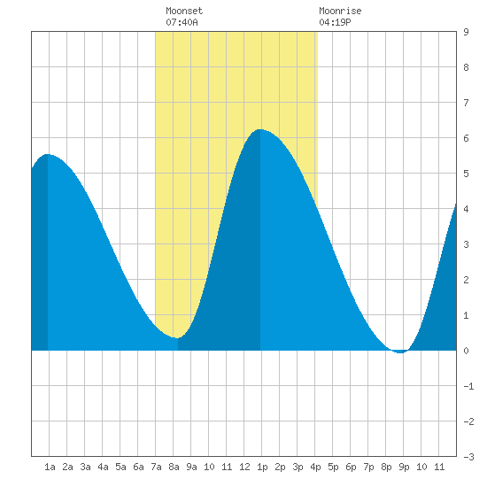Riverside tide chart for Thursday, December 8, 2022