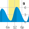 Riverside tide chart for Friday, December 9, 2022