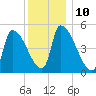 Riverside tide chart for Tuesday, January 10, 2023