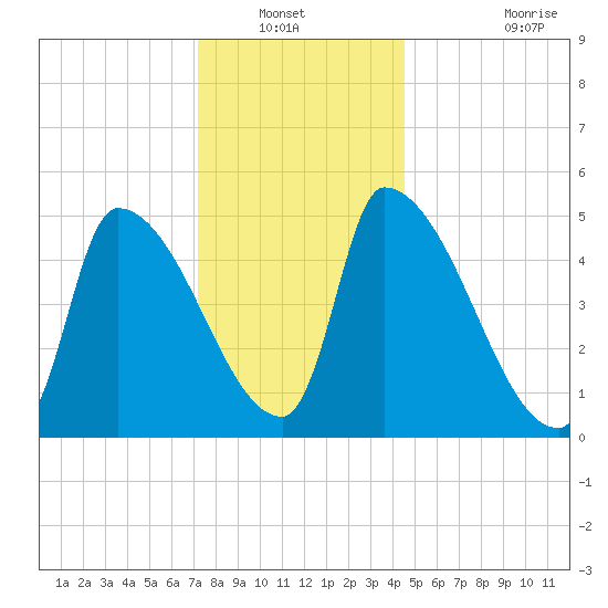 Riverside tide chart for Wednesday, January 11, 2023