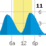 Riverside tide chart for Wednesday, January 11, 2023