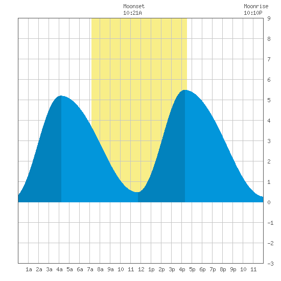 Riverside tide chart for Thursday, January 12, 2023