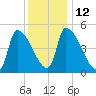 Riverside tide chart for Thursday, January 12, 2023
