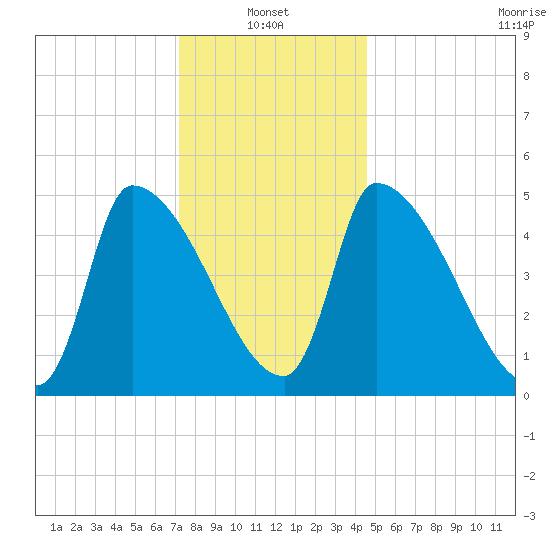 Riverside tide chart for Friday, January 13, 2023