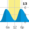 Riverside tide chart for Friday, January 13, 2023