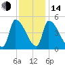 Riverside tide chart for Saturday, January 14, 2023