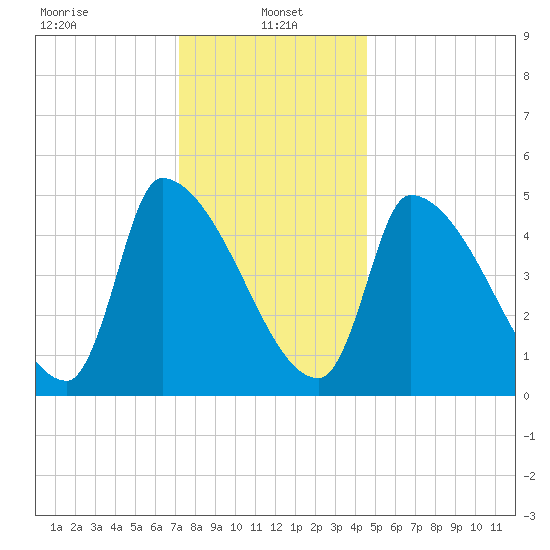 Riverside tide chart for Sunday, January 15, 2023