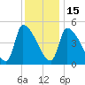 Riverside tide chart for Sunday, January 15, 2023