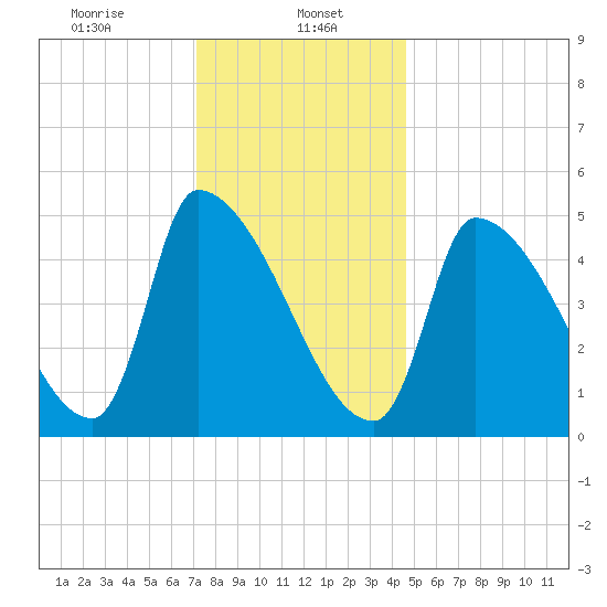 Riverside tide chart for Monday, January 16, 2023