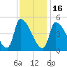 Riverside tide chart for Monday, January 16, 2023