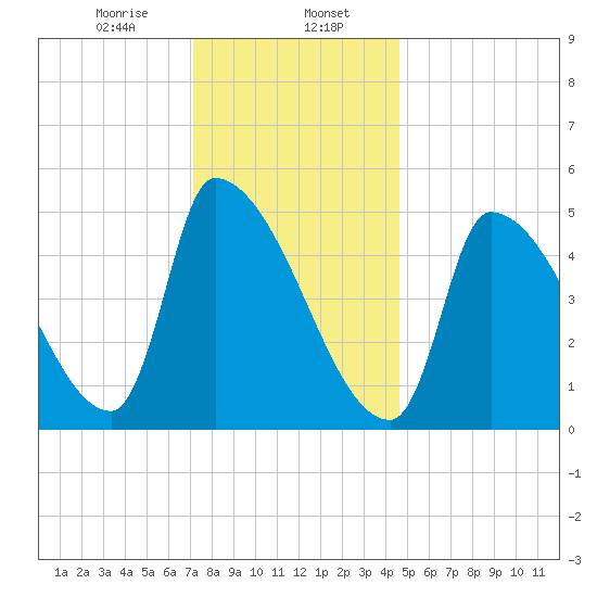 Riverside tide chart for Tuesday, January 17, 2023