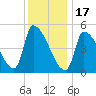 Riverside tide chart for Tuesday, January 17, 2023