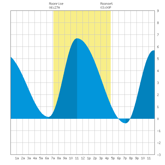 Riverside tide chart for Friday, January 20, 2023