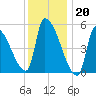 Riverside tide chart for Friday, January 20, 2023