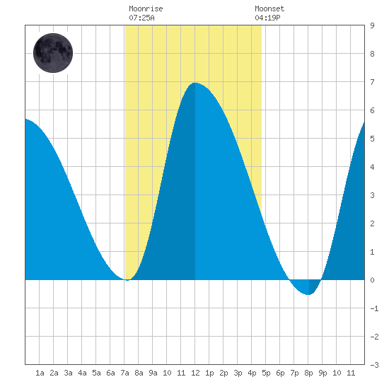 Riverside tide chart for Saturday, January 21, 2023