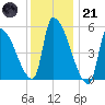 Riverside tide chart for Saturday, January 21, 2023