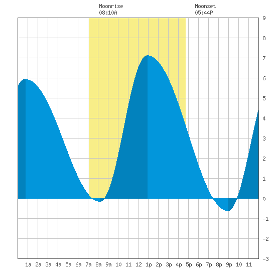 Riverside tide chart for Sunday, January 22, 2023