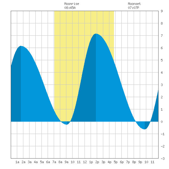 Riverside tide chart for Monday, January 23, 2023