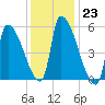 Riverside tide chart for Monday, January 23, 2023