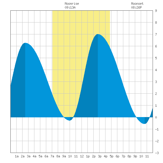 Riverside tide chart for Tuesday, January 24, 2023