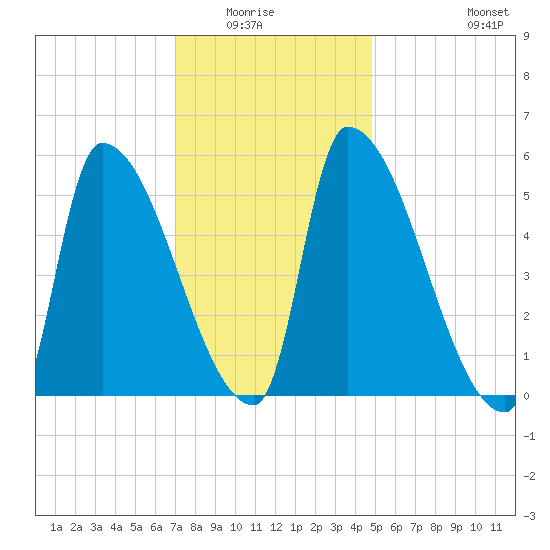 Riverside tide chart for Wednesday, January 25, 2023