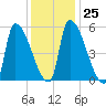 Riverside tide chart for Wednesday, January 25, 2023