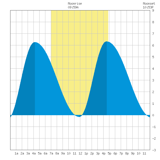 Riverside tide chart for Thursday, January 26, 2023