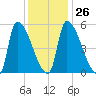 Riverside tide chart for Thursday, January 26, 2023