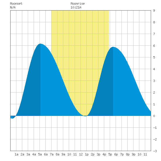 Riverside tide chart for Friday, January 27, 2023