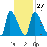 Riverside tide chart for Friday, January 27, 2023
