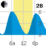 Riverside tide chart for Saturday, January 28, 2023