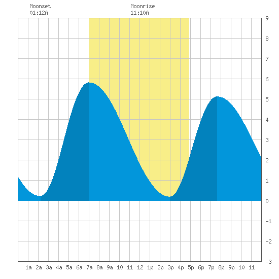 Riverside tide chart for Sunday, January 29, 2023
