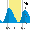 Riverside tide chart for Sunday, January 29, 2023