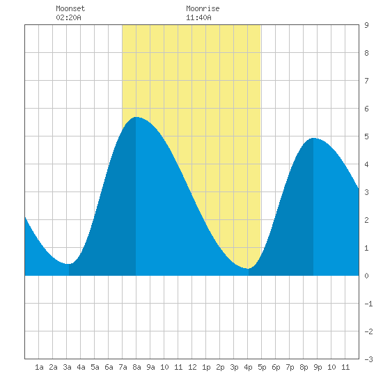 Riverside tide chart for Monday, January 30, 2023