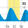 Riverside tide chart for Tuesday, January 31, 2023