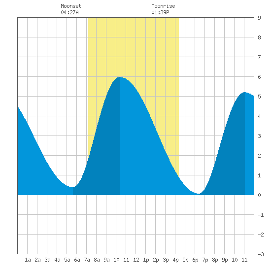 Riverside tide chart for Tuesday, January 3, 2023