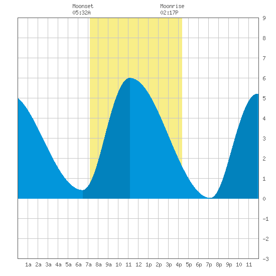 Riverside tide chart for Wednesday, January 4, 2023