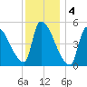 Riverside tide chart for Wednesday, January 4, 2023